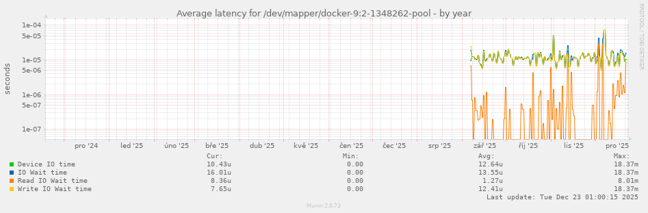 Average latency for /dev/mapper/docker-9:2-1348262-pool