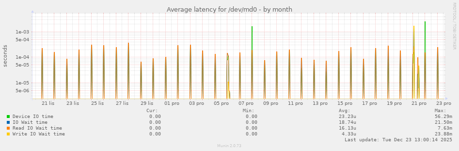 Average latency for /dev/md0