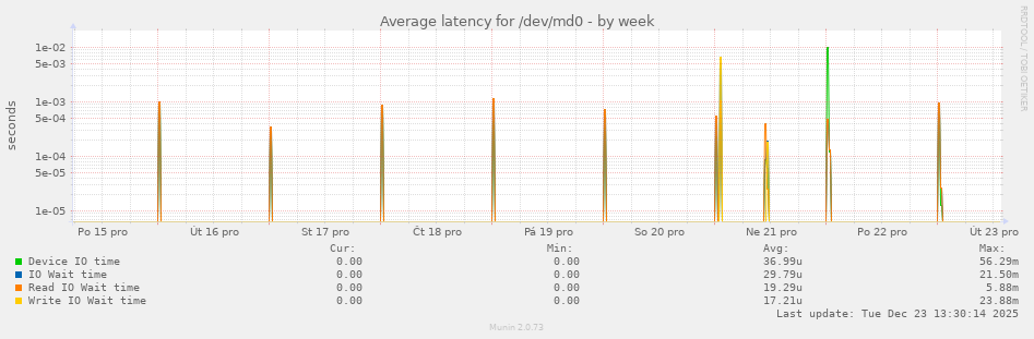 Average latency for /dev/md0