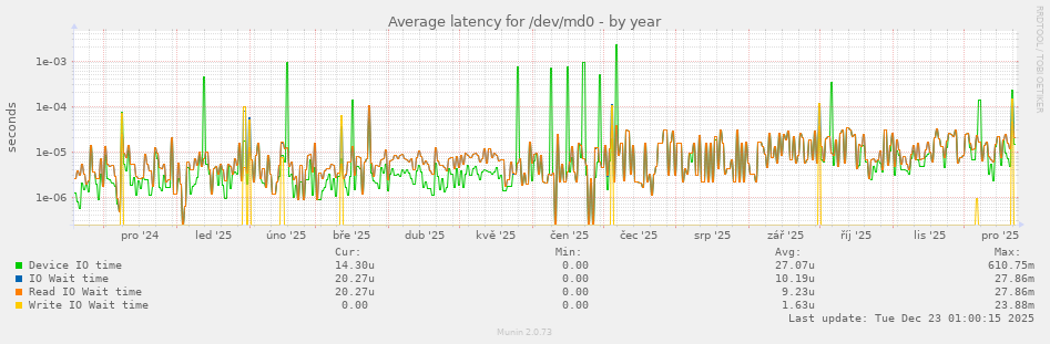 Average latency for /dev/md0
