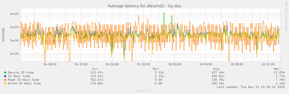 Average latency for /dev/md1