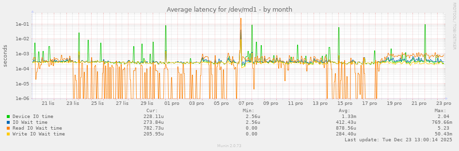 Average latency for /dev/md1