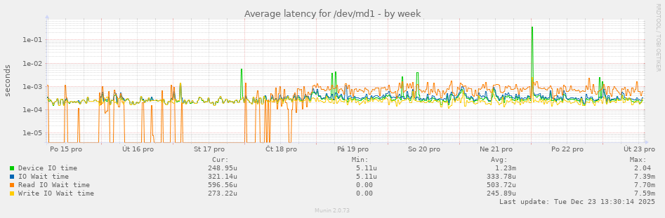 Average latency for /dev/md1