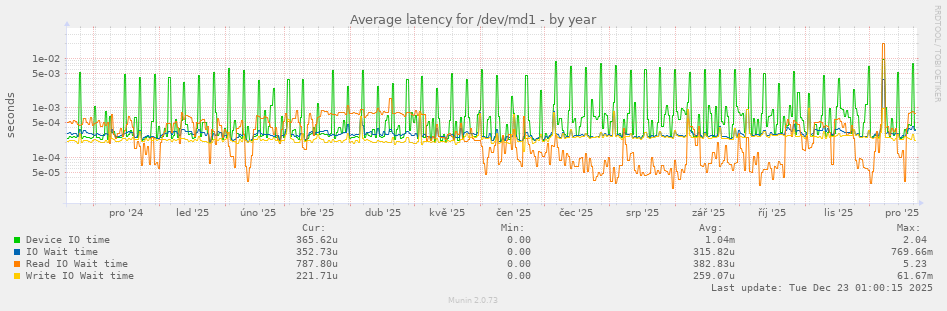 Average latency for /dev/md1