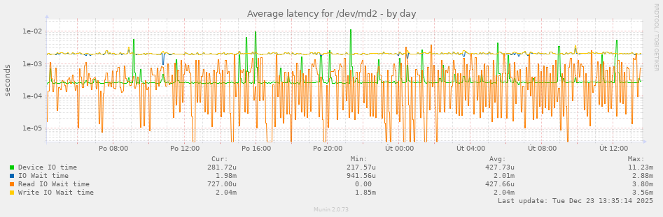 Average latency for /dev/md2