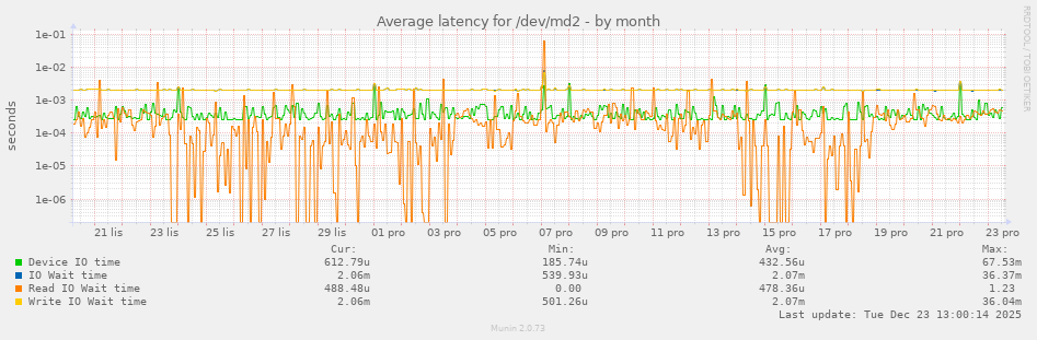 Average latency for /dev/md2