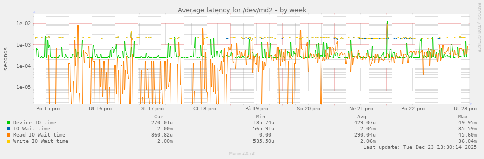 Average latency for /dev/md2