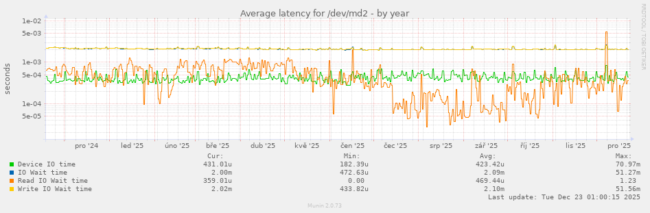 Average latency for /dev/md2