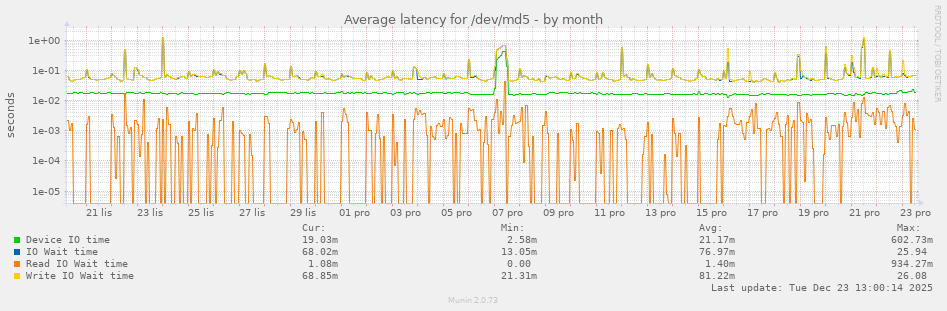 Average latency for /dev/md5