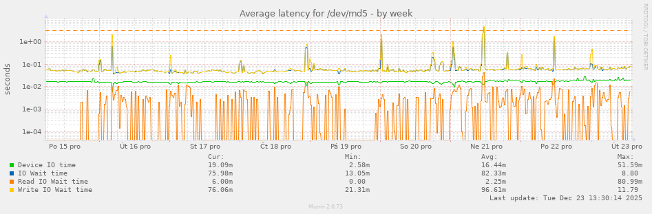 Average latency for /dev/md5