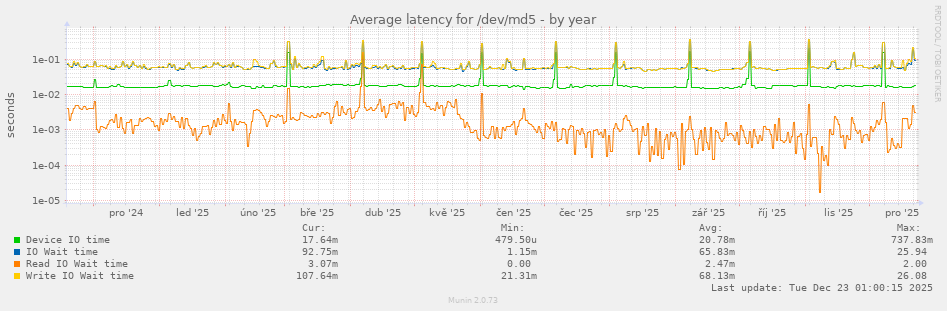 Average latency for /dev/md5
