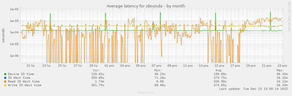 Average latency for /dev/sda