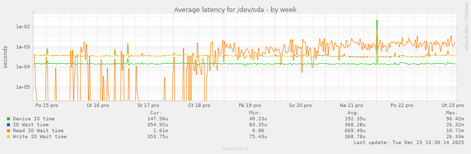 Average latency for /dev/sda