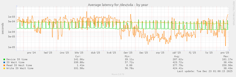 Average latency for /dev/sda