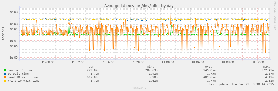 Average latency for /dev/sdb