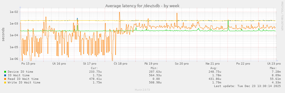 Average latency for /dev/sdb