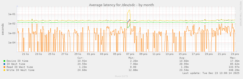 Average latency for /dev/sdc