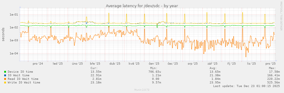 Average latency for /dev/sdc