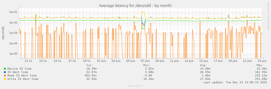 Average latency for /dev/sdd