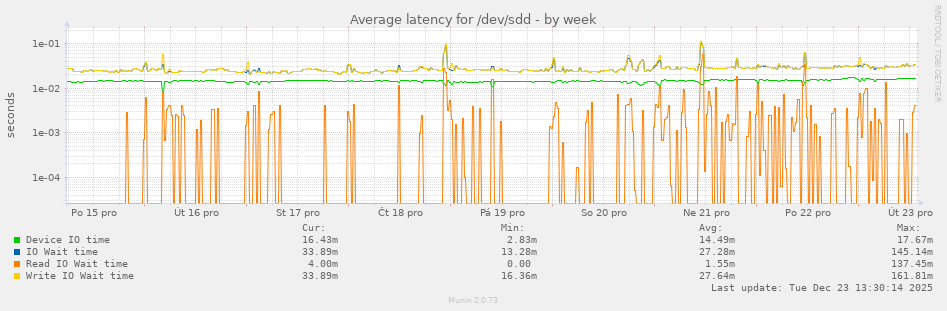 Average latency for /dev/sdd