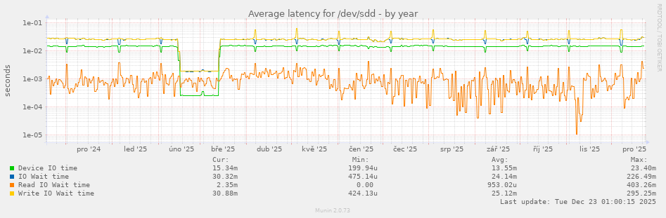 Average latency for /dev/sdd