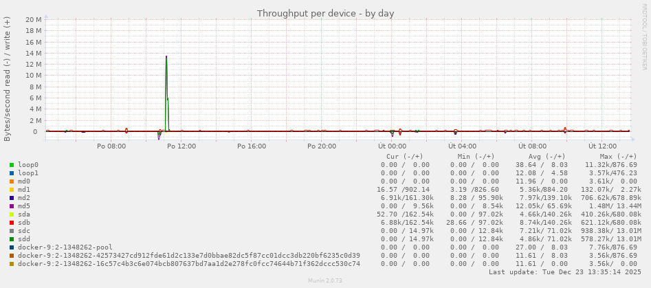 Throughput per device
