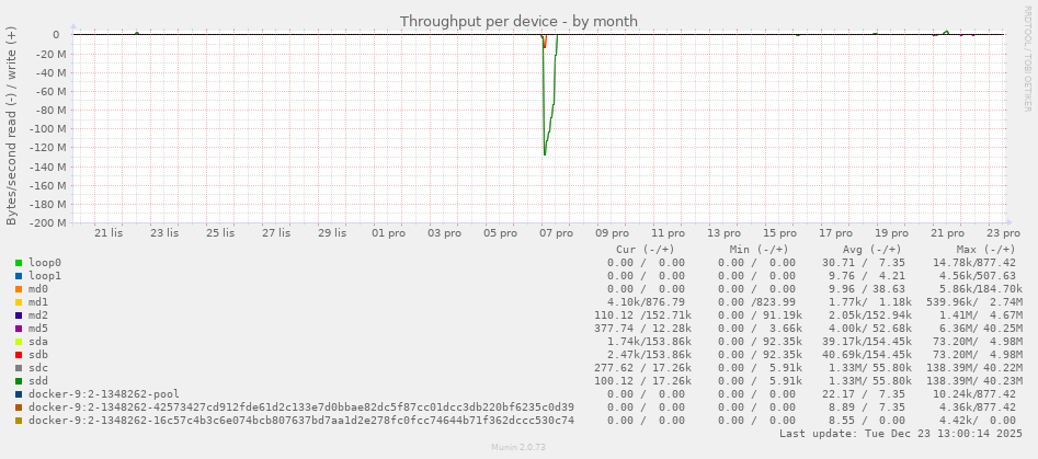 Throughput per device