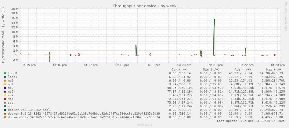 Throughput per device