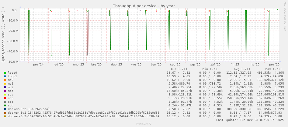 Throughput per device