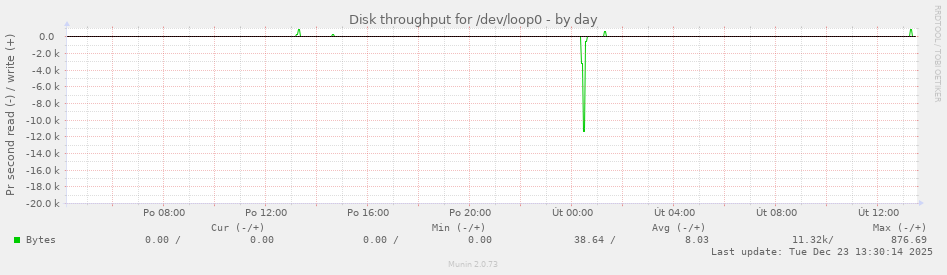 Disk throughput for /dev/loop0