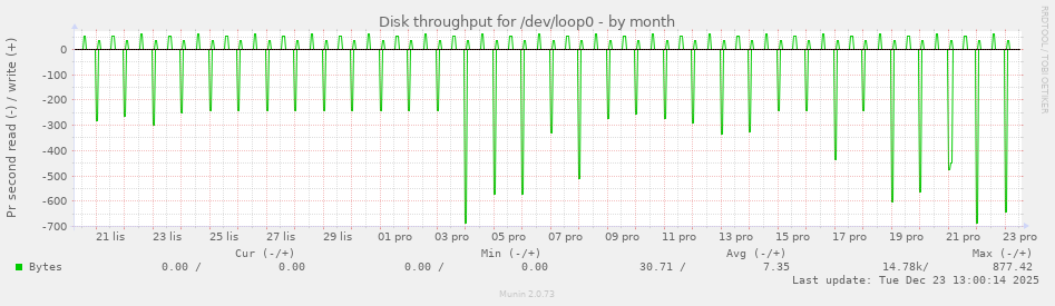 Disk throughput for /dev/loop0