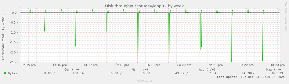 Disk throughput for /dev/loop0