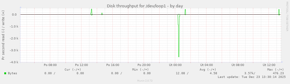 Disk throughput for /dev/loop1