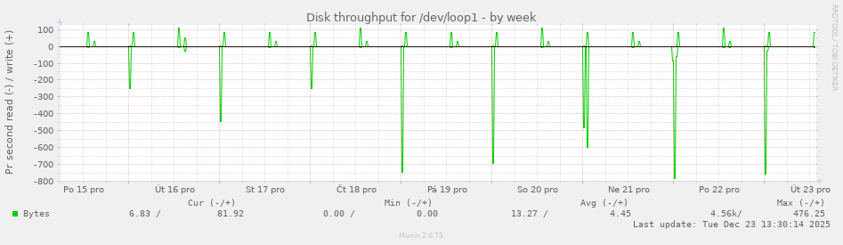 Disk throughput for /dev/loop1