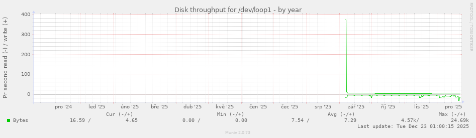 Disk throughput for /dev/loop1