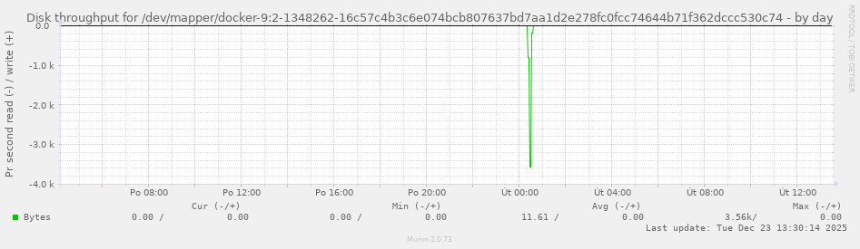 Disk throughput for /dev/mapper/docker-9:2-1348262-16c57c4b3c6e074bcb807637bd7aa1d2e278fc0fcc74644b71f362dccc530c74