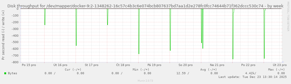Disk throughput for /dev/mapper/docker-9:2-1348262-16c57c4b3c6e074bcb807637bd7aa1d2e278fc0fcc74644b71f362dccc530c74