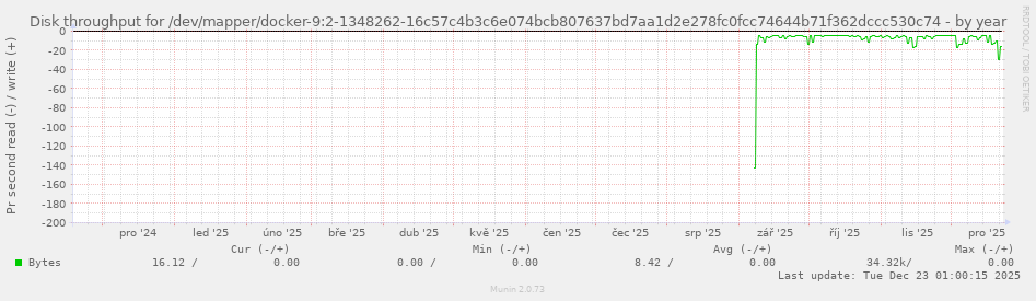 Disk throughput for /dev/mapper/docker-9:2-1348262-16c57c4b3c6e074bcb807637bd7aa1d2e278fc0fcc74644b71f362dccc530c74