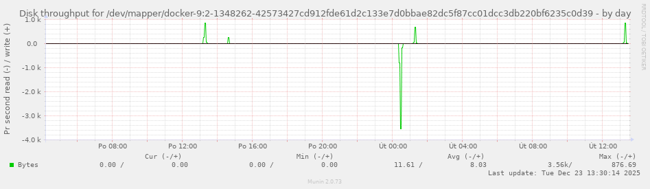 Disk throughput for /dev/mapper/docker-9:2-1348262-42573427cd912fde61d2c133e7d0bbae82dc5f87cc01dcc3db220bf6235c0d39