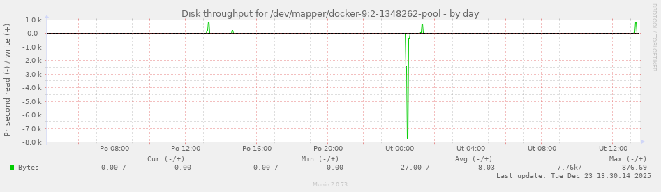 Disk throughput for /dev/mapper/docker-9:2-1348262-pool