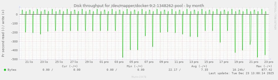 Disk throughput for /dev/mapper/docker-9:2-1348262-pool