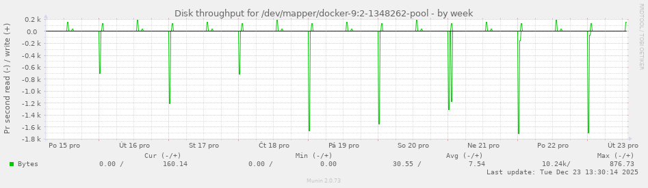 Disk throughput for /dev/mapper/docker-9:2-1348262-pool