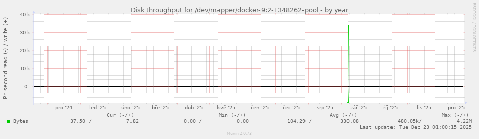 Disk throughput for /dev/mapper/docker-9:2-1348262-pool