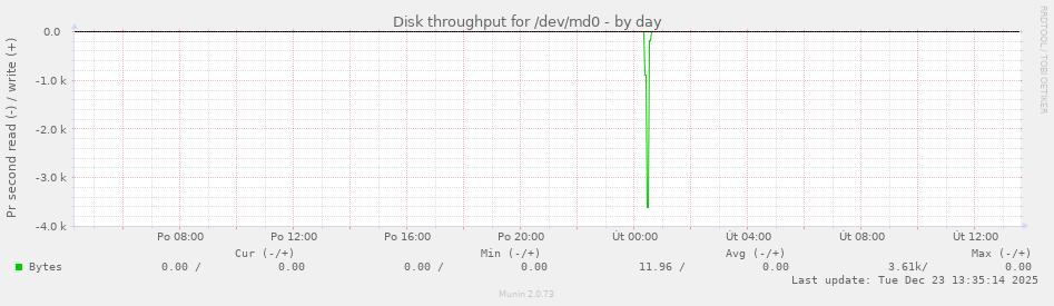 Disk throughput for /dev/md0