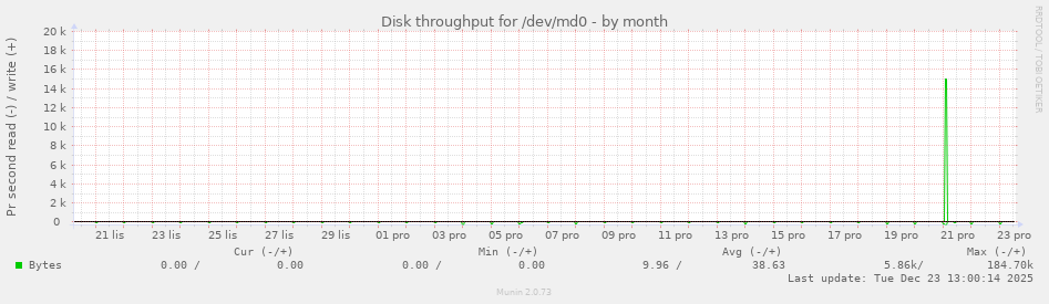 Disk throughput for /dev/md0