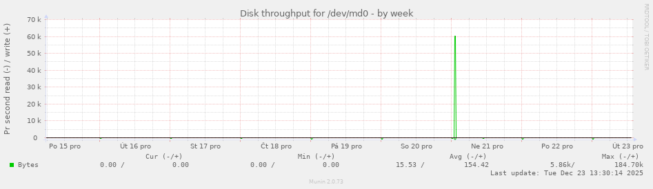 Disk throughput for /dev/md0