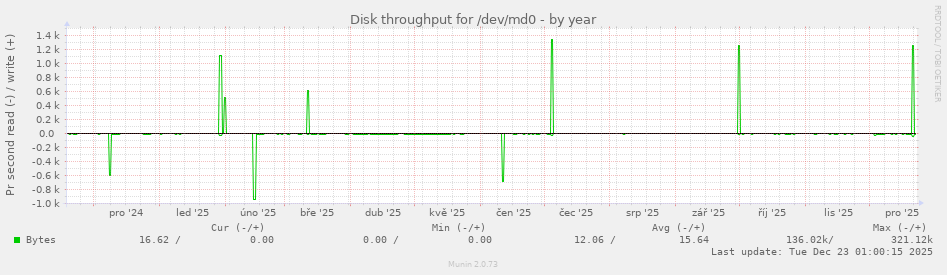 Disk throughput for /dev/md0