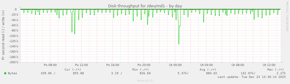 Disk throughput for /dev/md1