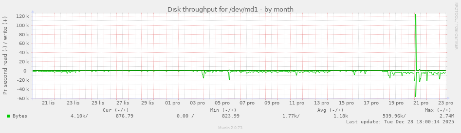 Disk throughput for /dev/md1