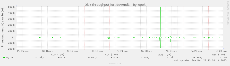 Disk throughput for /dev/md1